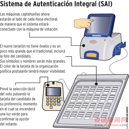 Los equipos biométricos que el Consejo Nacional Electoral (CNE)）——captahuellas