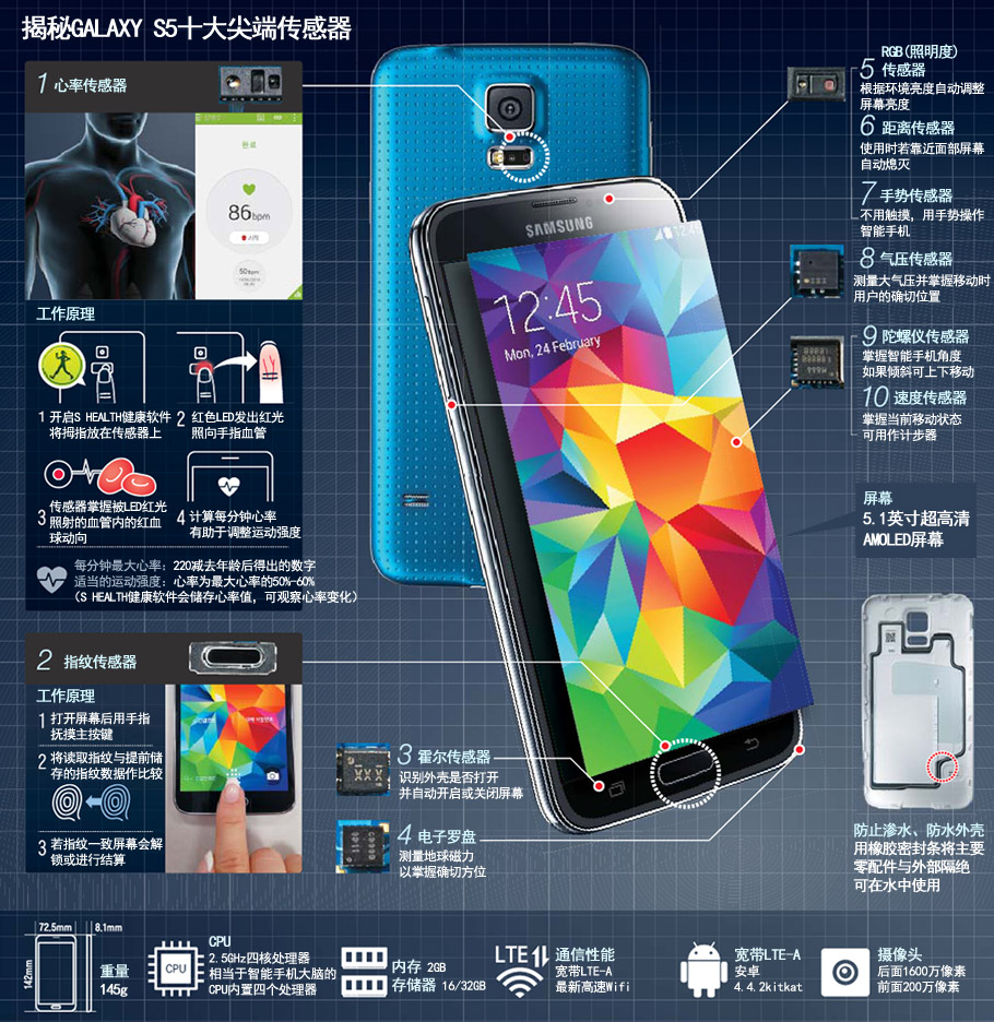 三星电子智能手机Galaxy S5内置10个尖端电子传感器。巴掌大小的智能手机利用这些传感器了解用户现在在哪里 ...